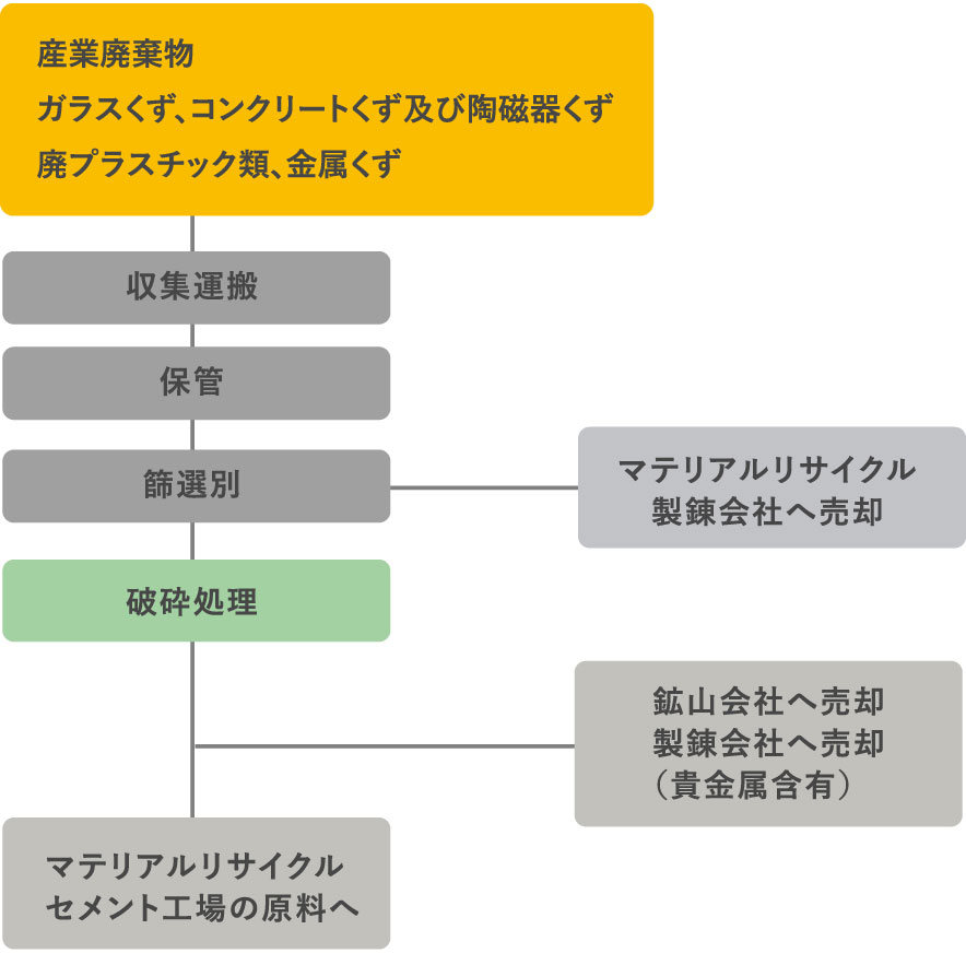 破砕1フロー図