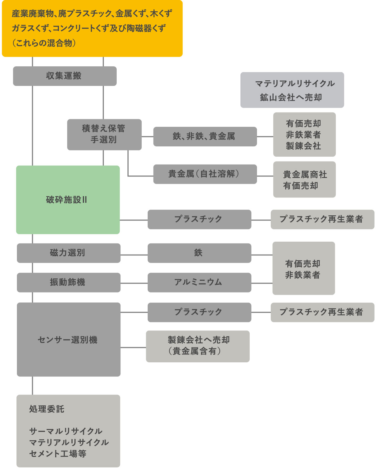 破砕2フロー図