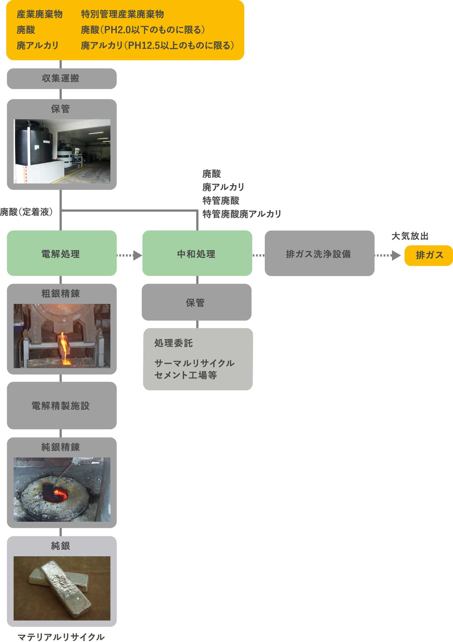 中間処理工程図（電解・中和）