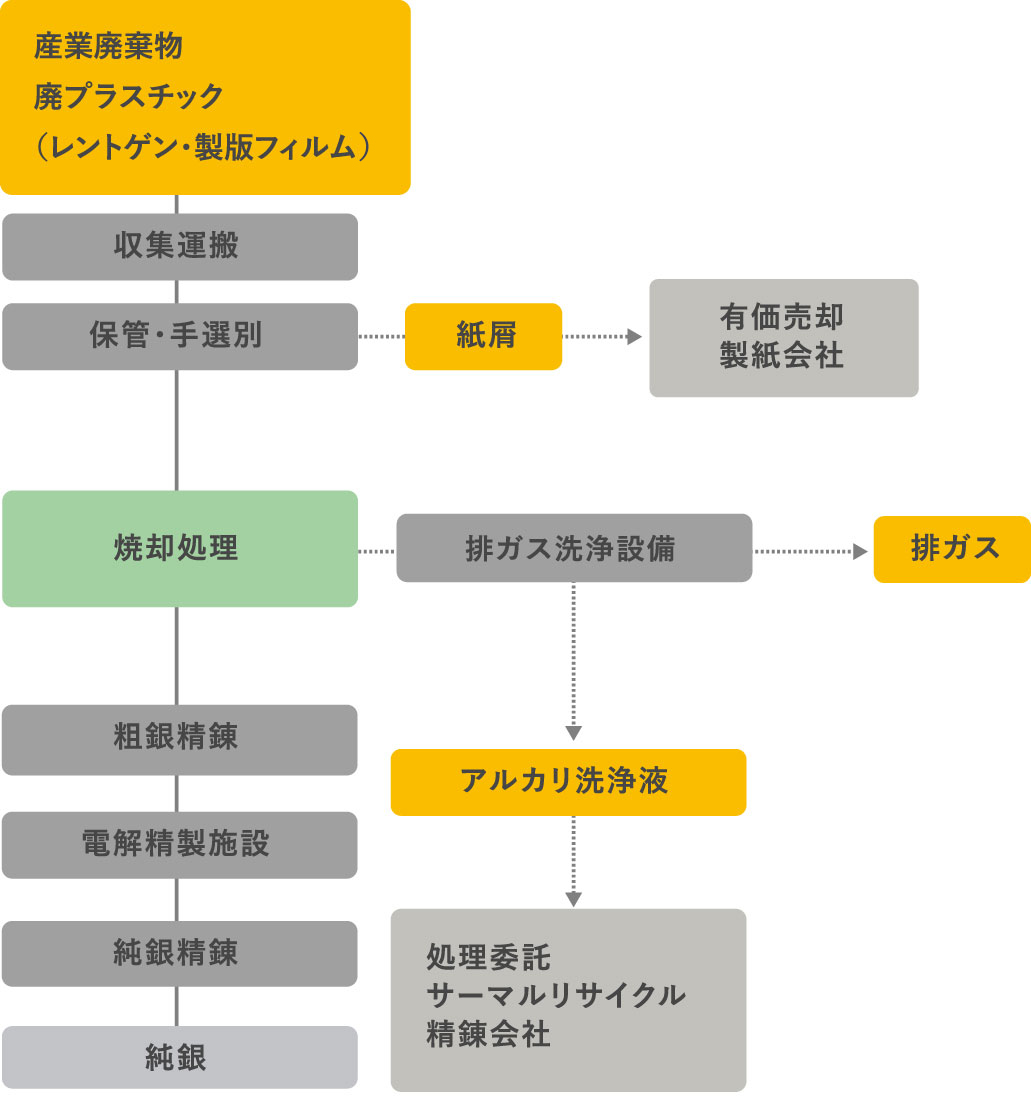 中間処理工程図（焼却）