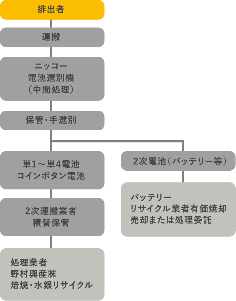 電池フロー図