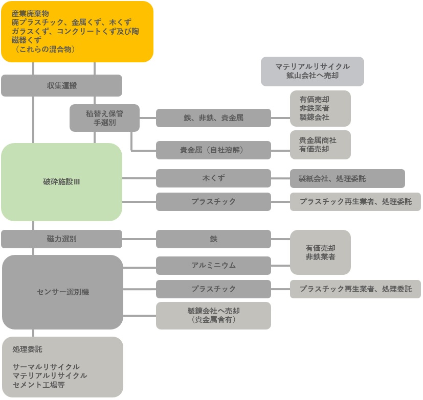 破砕3フロー図